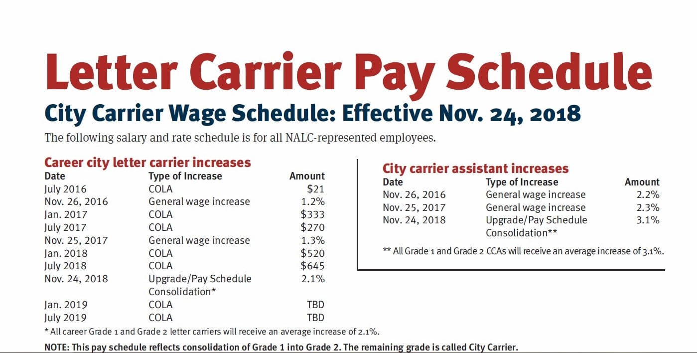 NALC Carriers to Receive Upgrade/Pay Schedule Consolidation 21st