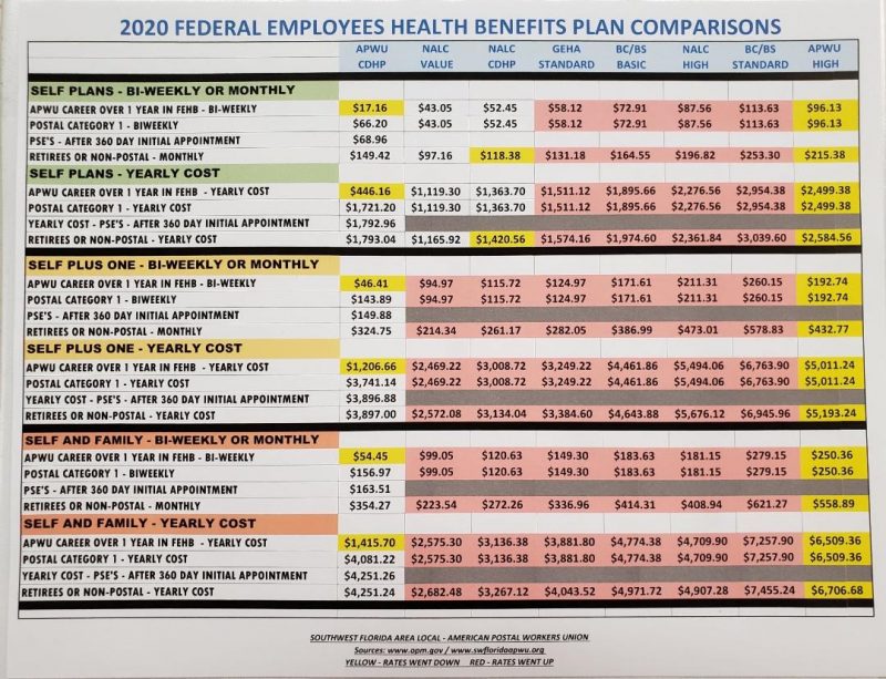 2020 Federal Employees Health Benefits Plan Comparisons